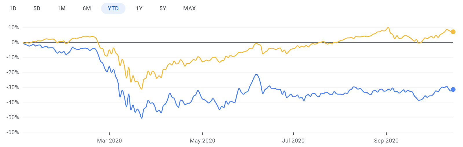 A comparison of the YTD performance of the KBW Nasdaq Bank Index and the S&P 500 Index