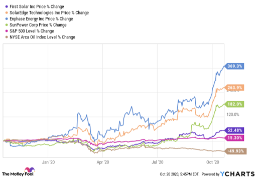 A chart of green energy companies' stock performance over the past year.